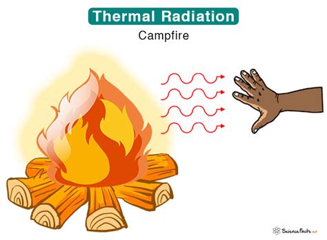 Thermal Radiation: Definition, Examples, and Formula