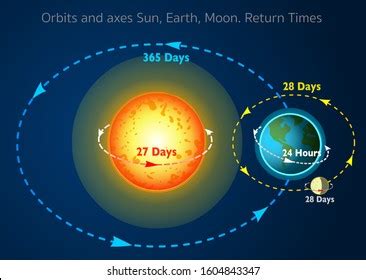 2,184 Sun Earth Moon Rotation Images, Stock Photos, 3D objects ...