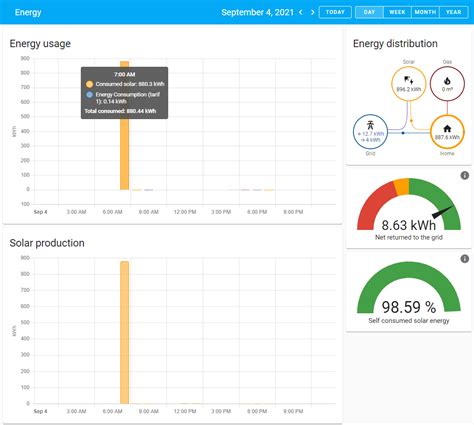 Energy dashboard showing total solar production as consumed solar ...