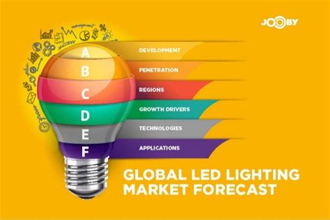 Global LED Lighting Market Forecast (2016-2021)