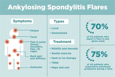 Ankylosing Spondylitis Flares: How to Treat Them