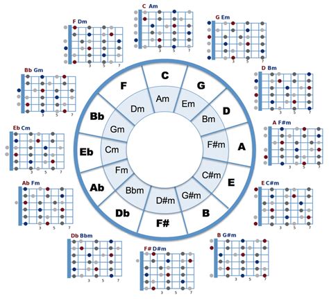 Circle of Fifths and open chord positions combined. Can be used to ...