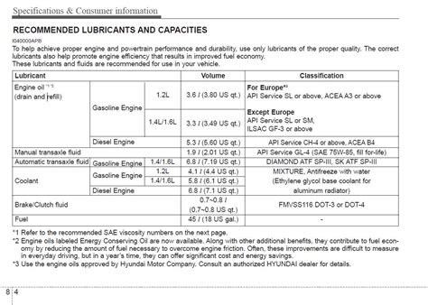 Engine oil capacity Hyundai i20 | Hyundai Forums