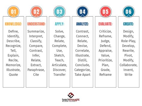 100+ Bloom's Taxonomy Verbs For Critical Thinking