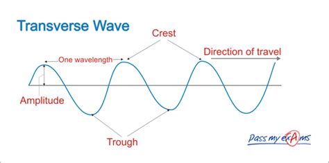 Transverse Wave Definition