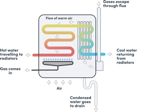 Condensing Boilers: What They Are & How Do They Work?