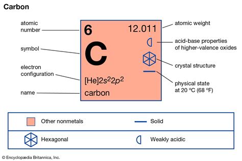 Periodic Table Carbon - Periodic Table Timeline