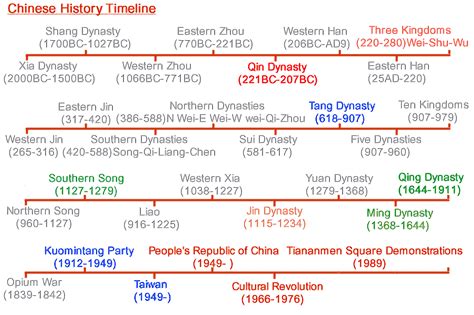 Xia Dynasty Timeline