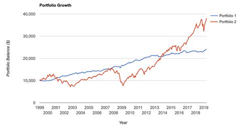 The Proper Asset Allocation Of Stocks And Bonds By Age | Stocks and ...