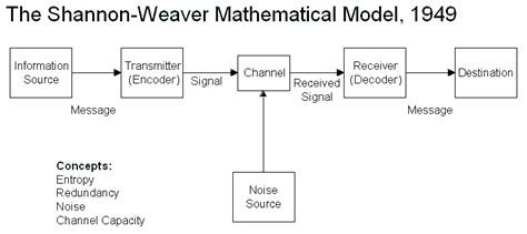 Shannon and Weaver-mathematical model of communication ~ Journalism and ...