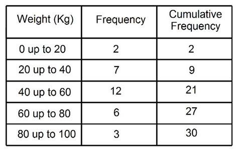 Cumulative Frequency Tables. How to work out the the cumulative ...