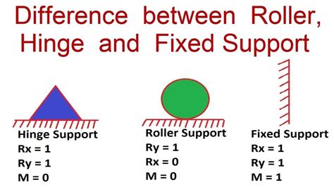 Bending Moment at Roller Support - CristopherjoysNunez