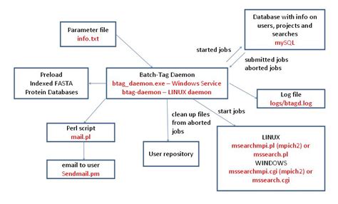 Protein Prospector Automation Guidance