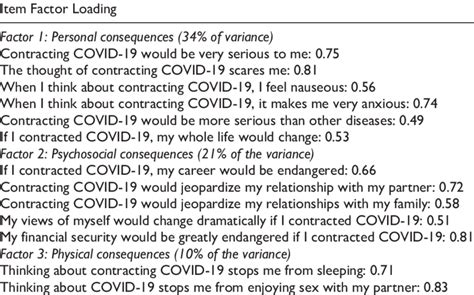 Factor Analysis of Perceived Severity of COVID-19 Infection Scale ...