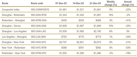 Drewry - Service Expertise - World Container Index - 21 Dec