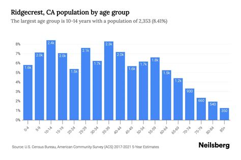 Ridgecrest, CA Population by Age - 2023 Ridgecrest, CA Age Demographics ...