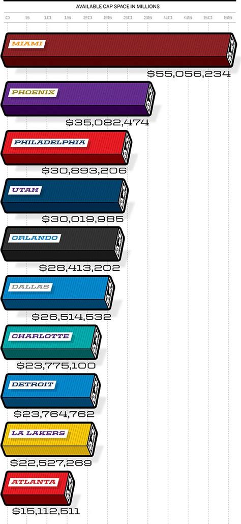 NBA: Teams with most salary-cap space