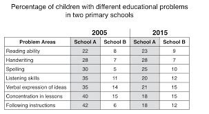 How to describe a table chart in IELTS Academic Task 1 (2023)