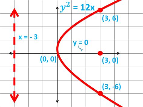 How to Graph a Parabola in a Cartesian Coordinate System - Owlcation