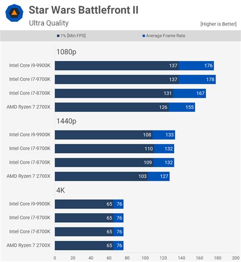 Intel Core i9-9900K and Core i7-9700K Review > Gaming Benchmarks | TechSpot