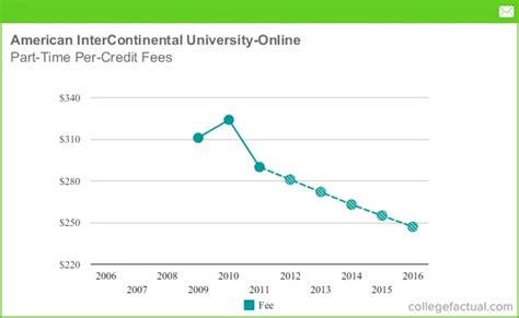 Part-Time Tuition & Fees at American InterContinental University ...