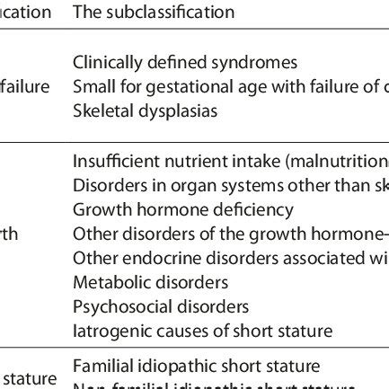 Classification of short stature causes based on the International ...