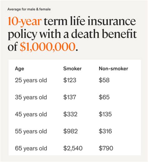 Life Insurance Rates by Age Chart | Term Life Insurance Cost