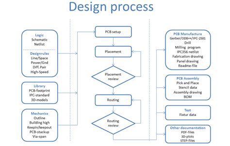 PCB Design and print design - Hjørring Denmark