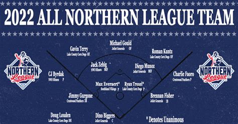 Northern League Announces 2022 Major Awards, All-League Team