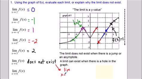 Determining Limits and Continuity from a Graph - AP Calculus - YouTube