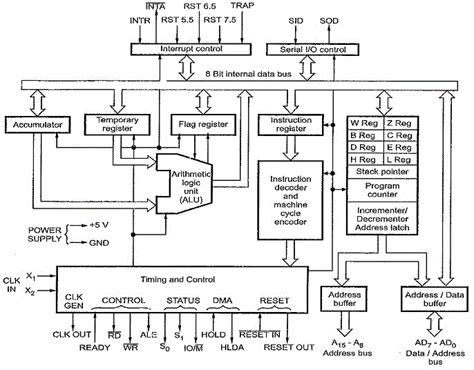 8085 Microprocessor: Architecture, Pin Diagram - Electronics Club