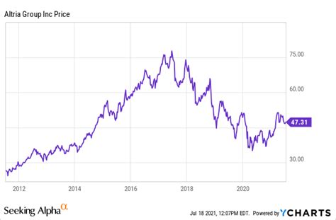 Is Altria Group Stock A Buy Or Sell? (NYSE:MO) | Seeking Alpha