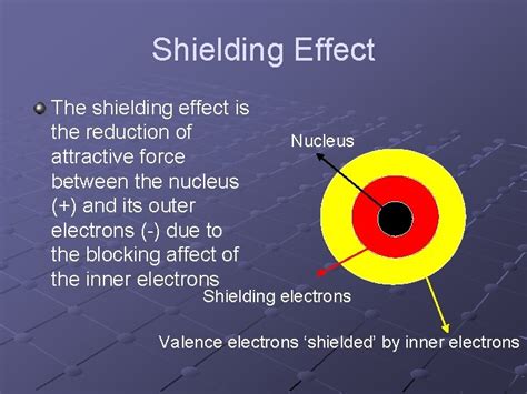 Shielding Effect The shielding effect is the reduction