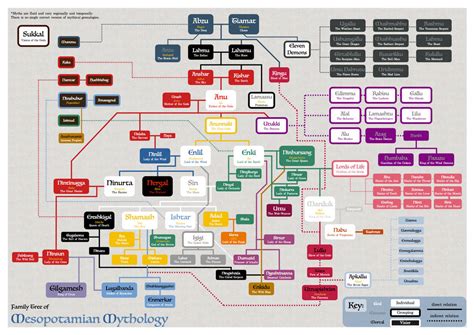 Family Tree of Mesopotamian / Babylonian Mythology by Tibiademon555 on ...