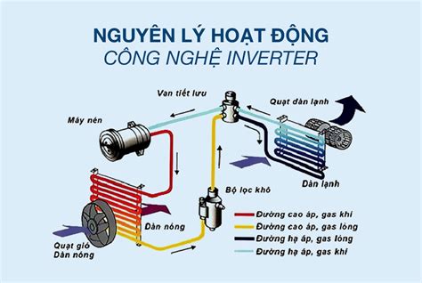 Điều hòa inverter là gì? Ưu và nhược điểm của công nghệ inverter