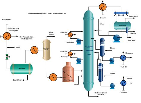 Crude Oil Distillation Unit The Petro Solutions