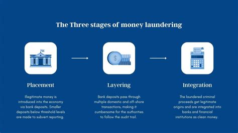 What are the 3 Stages of Money Laundering?