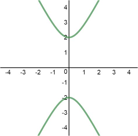 Master Hyperbolas: Vertices, Foci, and Graphing Techniques | StudyPug