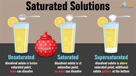 Types Of Solutions Saturated Unsaturated And Supersaturated