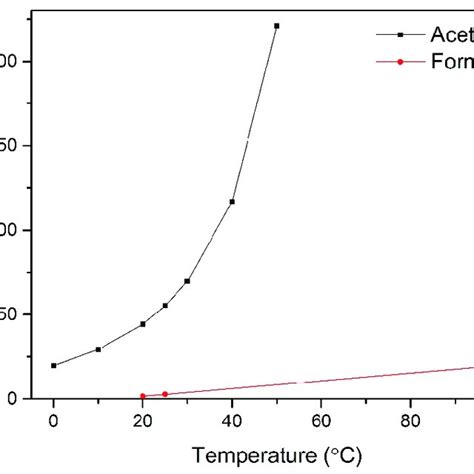 Solubility of lead (II) acetate and formate in water at different ...