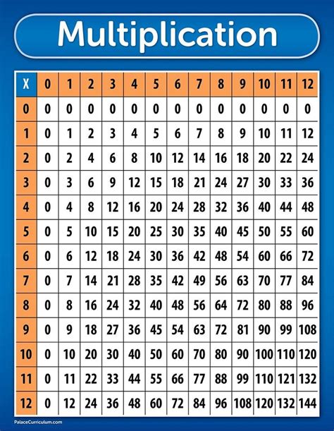 Math Chart For Multiplication