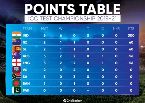 Team India reigns supreme with 300 points in the ICC World Test ...