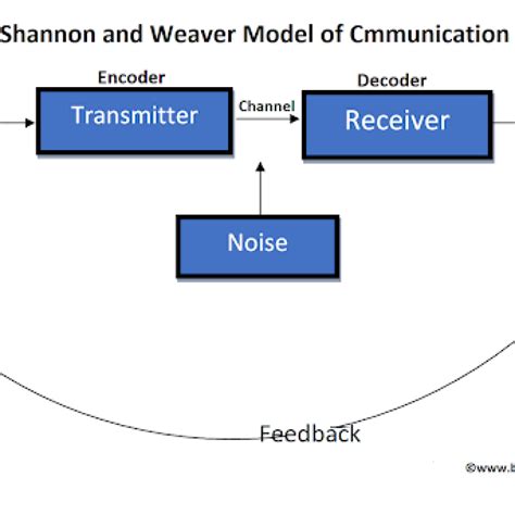 Shannon and Weaver Model of Communication