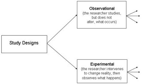 Observational Studies vs Experiments - KHS AP Stats