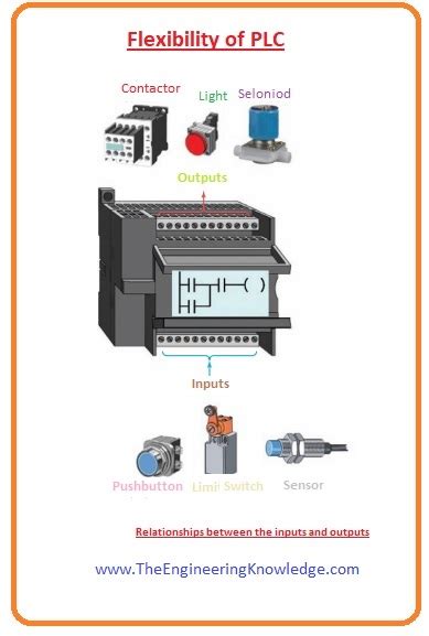 Introduction to Plc (Programmable logic controllers), Working, Types ...