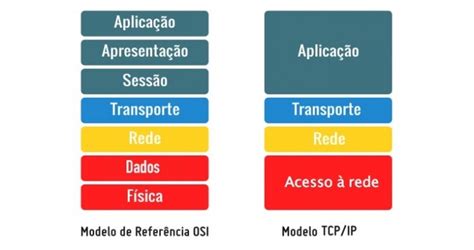 Redes: Conheça a Arquitetura TCP/IP