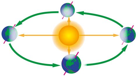 Earth's Orbit | Earth's Orbit Around The Sun | DK Find Out