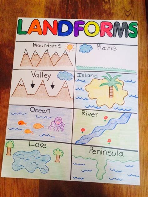 Landforms anchor chart | Teaching social studies, Earth science lessons ...