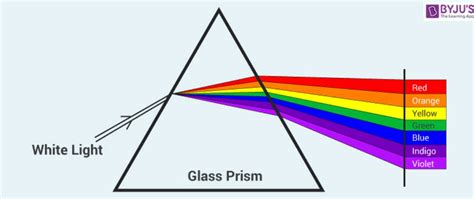 What is the dispersion of white light? What is the cause of such ...