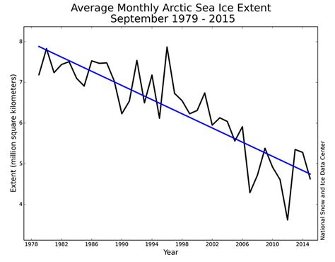 This graph shows the overall trend of decreasing Arctic sea ice over ...